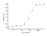 Measured by its ability to inhibit Fas Ligand induced apoptosis of Jurkat human acute T cell leukemia cells.The ED<sub>50</sub> for this effect is typically 0.5-4μg/mL in the presence of 200ng/mL recombinant human Fas ligand.