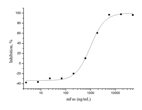 Measured by its ability to inhibit Fas Ligand induced apoptosis of Jurkat human acute T cell leukemia cells.The ED<sub>50</sub> for this effect is typically 0.5-4μg/mL in the presence of 200ng/mL recombinant human Fas ligand.