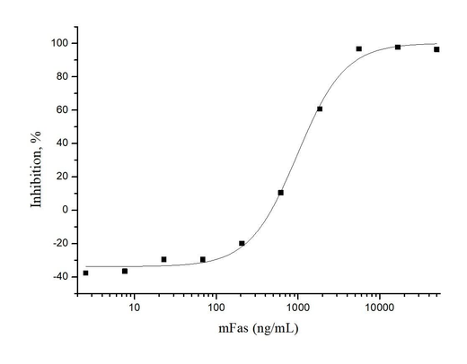 Measured by its ability to inhibit Fas Ligand induced apoptosis of Jurkat human acute T cell leukemia cells.The ED<sub>50</sub> for this effect is typically 0.5-4μg/mL in the presence of 200ng/mL recombinant human Fas ligand.