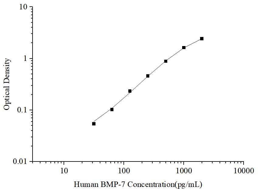 Uncoated Human BMP-7 (Bone Morphogenetic Protein 7) ELISA Kit - ABMIUM