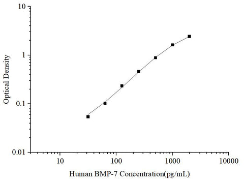 Uncoated Human BMP-7 (Bone Morphogenetic Protein 7) ELISA Kit - ABMIUM