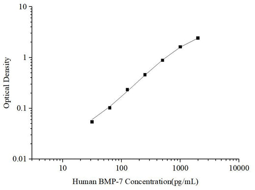 Uncoated Human BMP-7 (Bone Morphogenetic Protein 7) ELISA Kit - ABMIUM