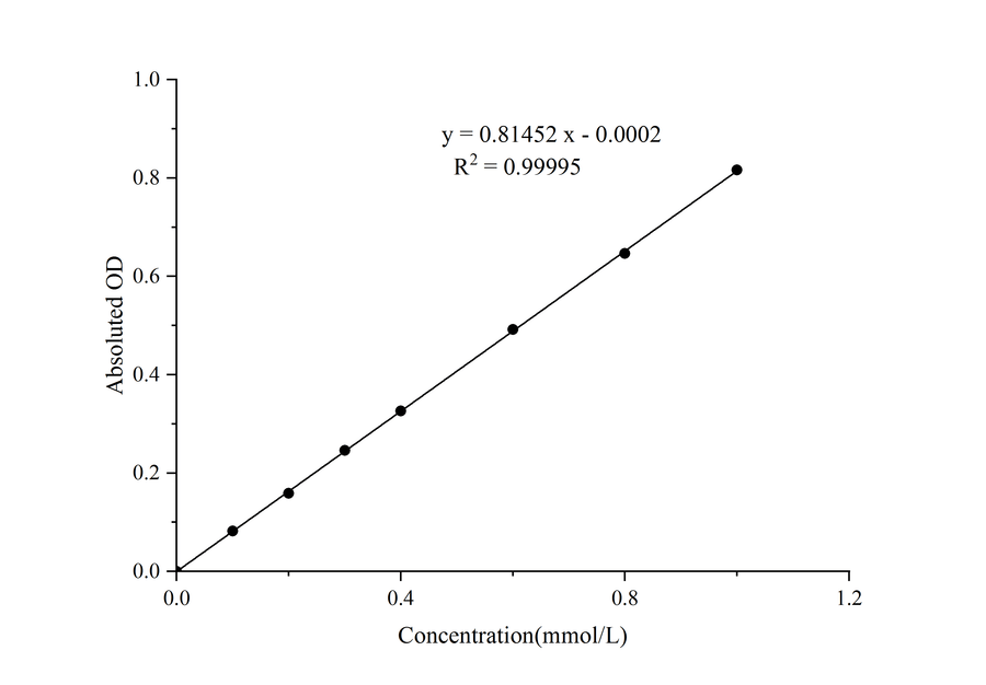 Plant Ammonium Nitrogen Colorimetric Assay Kit - ABMIUM
