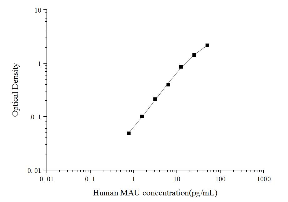 Human MAU(Microalbuminuria) ELISA Kit - ABMIUM