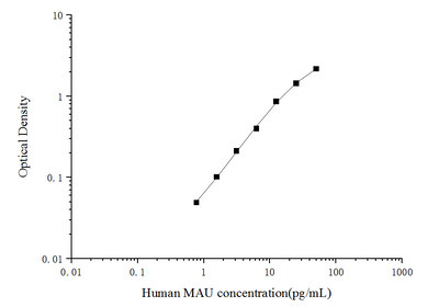 Human MAU(Microalbuminuria) ELISA Kit - ABMIUM