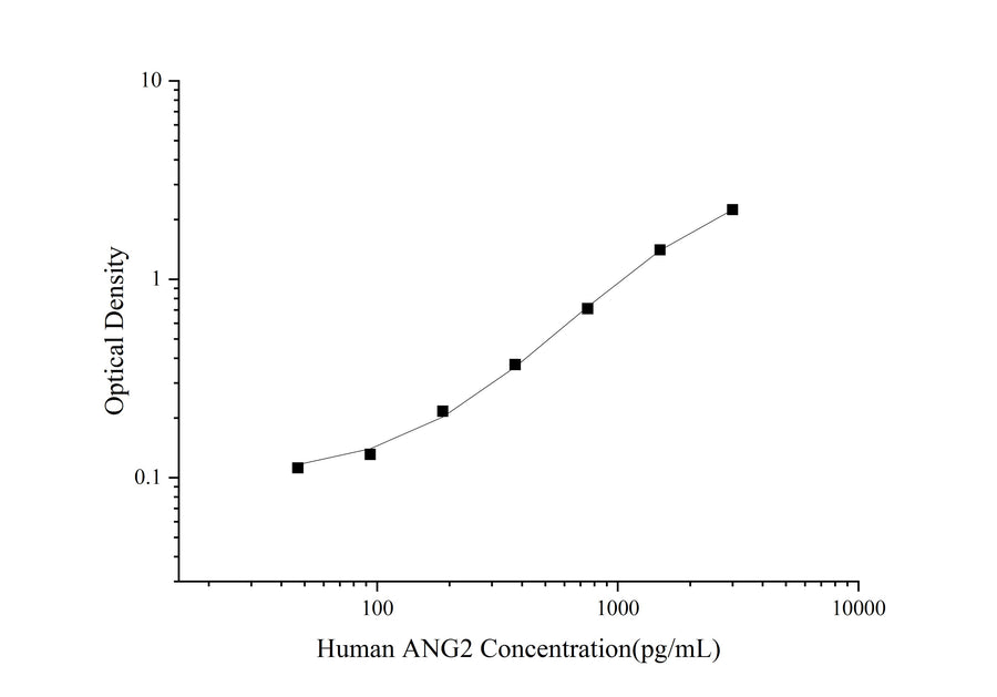 Uncoated Human ANG2(Angiopoietin 2) ELISA Kit - ABMIUM