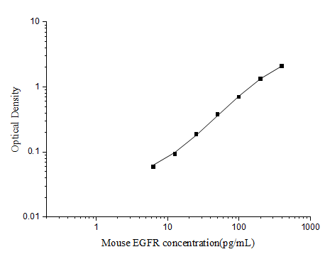 Mouse EGFR(Epidermal Growth Factor Receptor) ELISA Kit - ABMIUM
