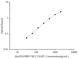 Uncoated Rat βTG/PBP/CXCL7/NAP2(Thromboglobulin, Beta) ELISA Kit - ABMIUM