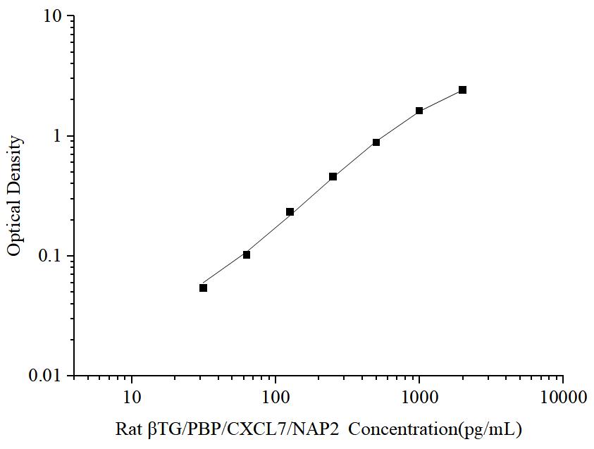 Uncoated Rat βTG/PBP/CXCL7/NAP2(Thromboglobulin, Beta) ELISA Kit - ABMIUM