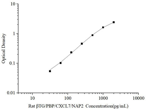 Uncoated Rat βTG/PBP/CXCL7/NAP2(Thromboglobulin, Beta) ELISA Kit - ABMIUM