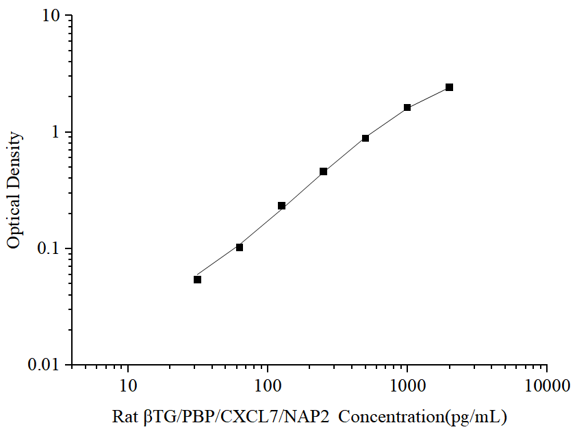 Uncoated Rat βTG/PBP/CXCL7/NAP2(Thromboglobulin, Beta) ELISA Kit - ABMIUM