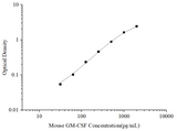Uncoated Mouse GM-CSF(Granulocyte-Macrophage Colony Stimulating Factor) ELISA Kit - ABMIUM