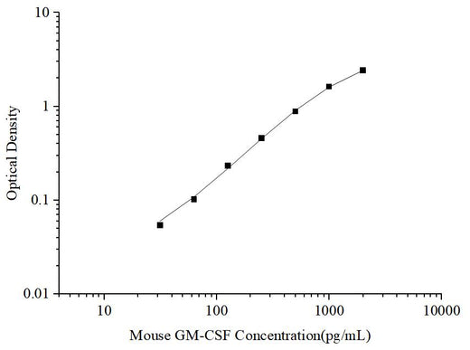Uncoated Mouse GM-CSF(Granulocyte-Macrophage Colony Stimulating Factor) ELISA Kit - ABMIUM