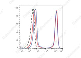 Heat-killed (mixed 1:1 with live) C57BL/6 mouse splenocytes were stained with STYX™ Near-IR Fixable Viability Dye followed by fixation and permeabilization using the Intracellular Fixation/Permeabilization Buffer Kit [E-CK-A109] and analyzed before fixation (blue) or after fixation (red). Cells unstained with STYX™ Near-IR Fixable Viability Dye are indicated by black dashed lines.