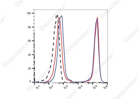 Heat-killed (mixed 1:1 with live) C57BL/6 mouse splenocytes were stained with STYX™ Near-IR Fixable Viability Dye followed by fixation and permeabilization using the Intracellular Fixation/Permeabilization Buffer Kit [E-CK-A109] and analyzed before fixation (blue) or after fixation (red). Cells unstained with STYX™ Near-IR Fixable Viability Dye are indicated by black dashed lines.