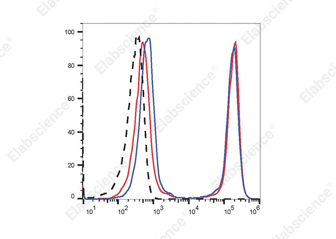 Heat-killed (mixed 1:1 with live) C57BL/6 mouse splenocytes were stained with STYX™ Near-IR Fixable Viability Dye followed by fixation and permeabilization using the Intracellular Fixation/Permeabilization Buffer Kit [E-CK-A109] and analyzed before fixation (blue) or after fixation (red). Cells unstained with STYX™ Near-IR Fixable Viability Dye are indicated by black dashed lines.