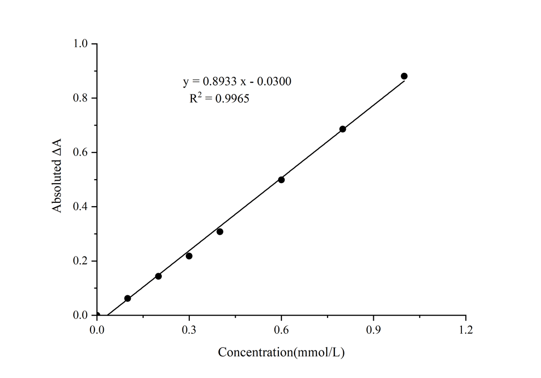 Creatine Colorimetric Assay Kit(Enzyme Method) - ABMIUM