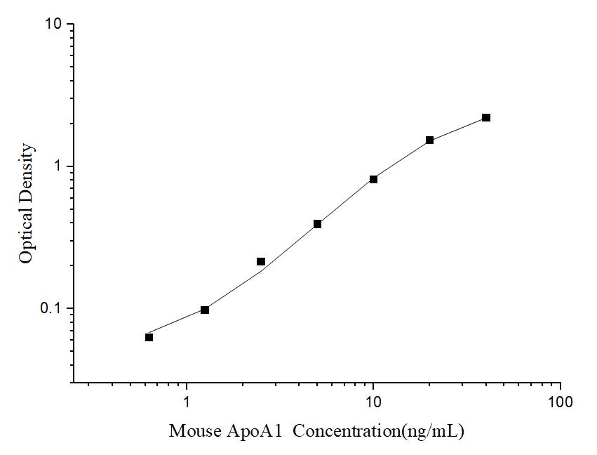 Mouse ApoA1(Apolipoprotein A1) ELISA Kit - ABMIUM