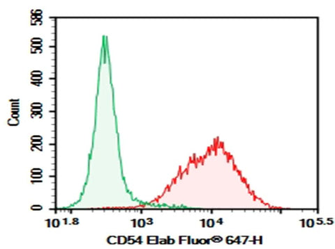 C57/BL6 Mouse splenocytes were stained with 0.2 μg AF/LE Purified Anti-Mouse CD54 Antibody[YN1/1.7.4] (Right) and 0.2 μg Rat IgG2b, κ Isotype Control (Left), followed by Elab Fluor<sup>®</sup> 647-conjugated Goat Anti-Rat IgG Secondary Antibody.