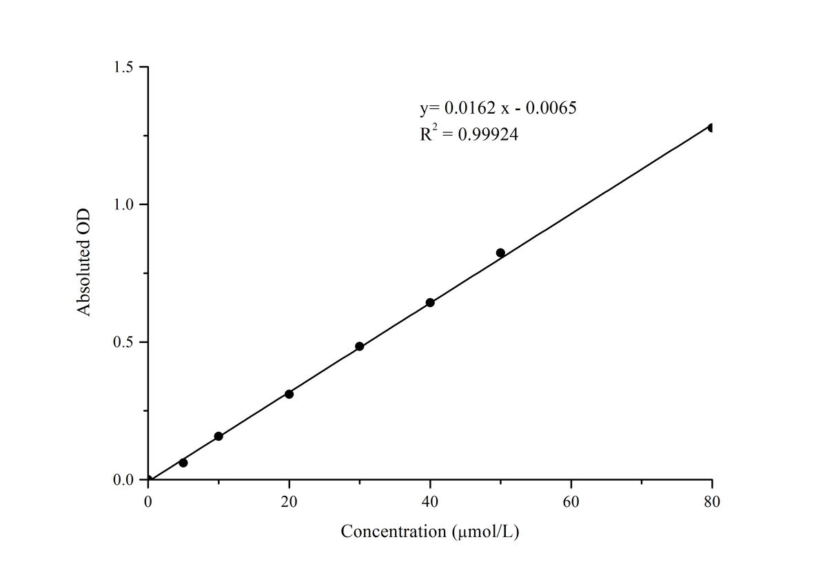 Lipid Peroxide (LPO) Colorimetric Assay Kit - ABMIUM