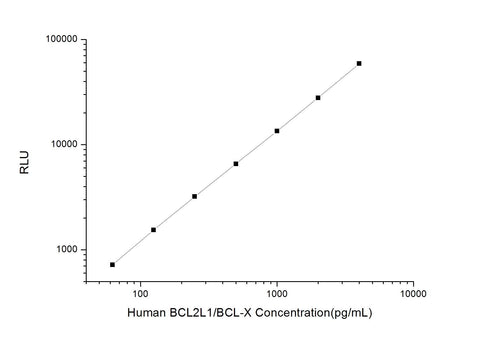 Human BCL2L1/BCL-X (Bcl-2 Like Protein 1/Bcl2 Associated X Protein) CLIA Kit - ABMIUM