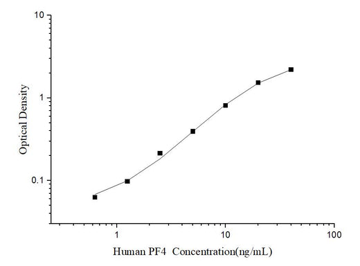 Human PF4(Platelet Factor 4) ELISA Kit - ABMIUM