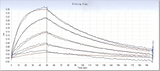 SARS-CoV-2 Coronavirus spike Protein 33244,Loaded ACE2 Protein, Human, Recombinant (mFc Tag) (Cat. No. PKSH031870) on AMC Biosensor, can bind SARS-CoV-2 (2019-nCoV) Spike S1(D614G)-His Recombinant Protein (Cat: PKSR030531) with an affinity constant of 57.7 nM as determined by Octet RED System.