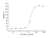 Measured by its ability to neutralize Activin-mediated inhibition on MPC11 cell proliferation.The ED<sub>50</sub> for this effect is typically 5-25 ng/mL in the presence of 10 ng/mL rhActivin A.