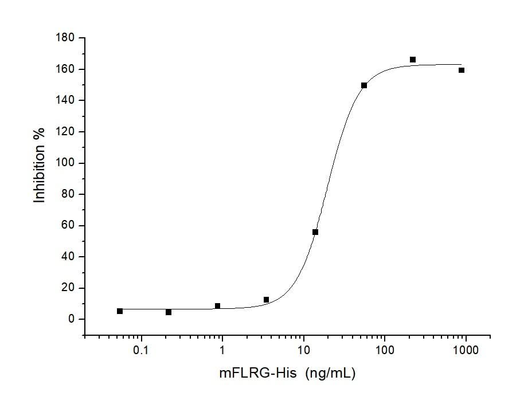 Measured by its ability to neutralize Activin-mediated inhibition on MPC11 cell proliferation.The ED<sub>50</sub> for this effect is typically 5-25 ng/mL in the presence of 10 ng/mL rhActivin A.