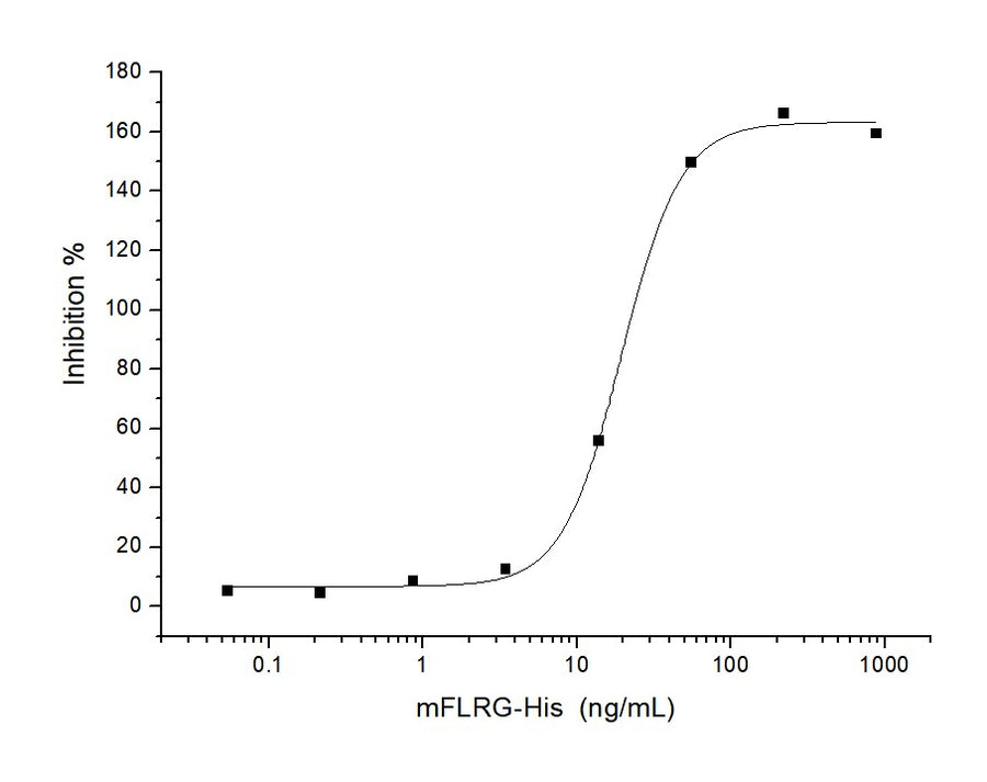 Measured by its ability to neutralize Activin-mediated inhibition on MPC11 cell proliferation.The ED<sub>50</sub> for this effect is typically 5-25 ng/mL in the presence of 10 ng/mL rhActivin A.