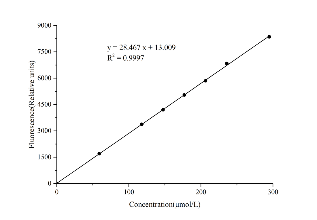 High-Density Lipoprotein Chlesterol (HDL-C) Fluorometric Assay Kit - ABMIUM