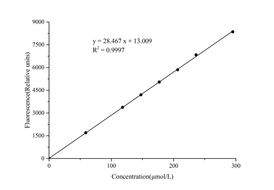 High-Density Lipoprotein Chlesterol (HDL-C) Fluorometric Assay Kit - ABMIUM
