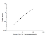 Porcine GM-CSF(Granulocyte Macrophage Colony Stimulating Factor) ELISA Kit - ABMIUM