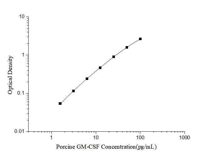 Porcine GM-CSF(Granulocyte Macrophage Colony Stimulating Factor) ELISA Kit - ABMIUM