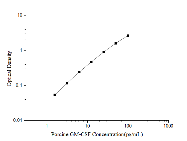 Porcine GM-CSF(Granulocyte Macrophage Colony Stimulating Factor) ELISA Kit - ABMIUM