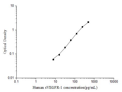 Human sVEGFR-1(soluble Vascular endothelial growth factor receptor 1) ELISA Kit - ABMIUM