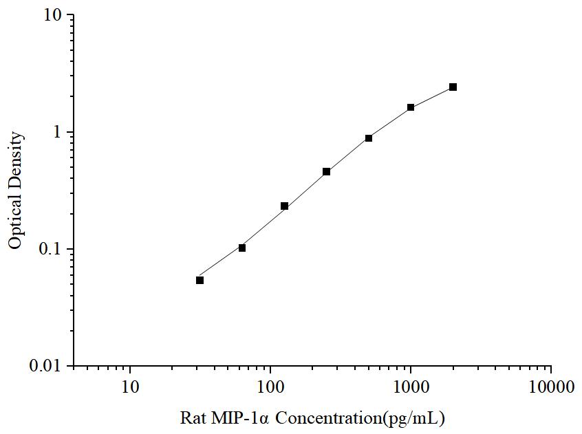 Uncoated Rat MIP-1α(Macrophage Inflammatory Protein 1 Alpha) ELISA Kit - ABMIUM