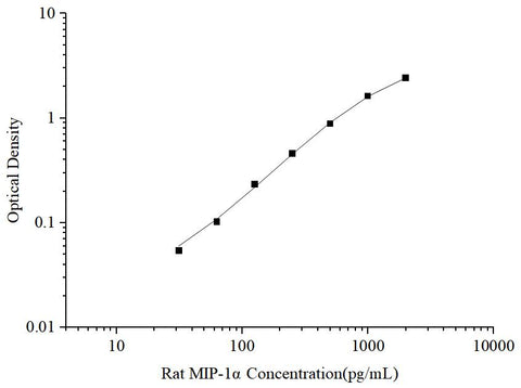 Uncoated Rat MIP-1α(Macrophage Inflammatory Protein 1 Alpha) ELISA Kit - ABMIUM