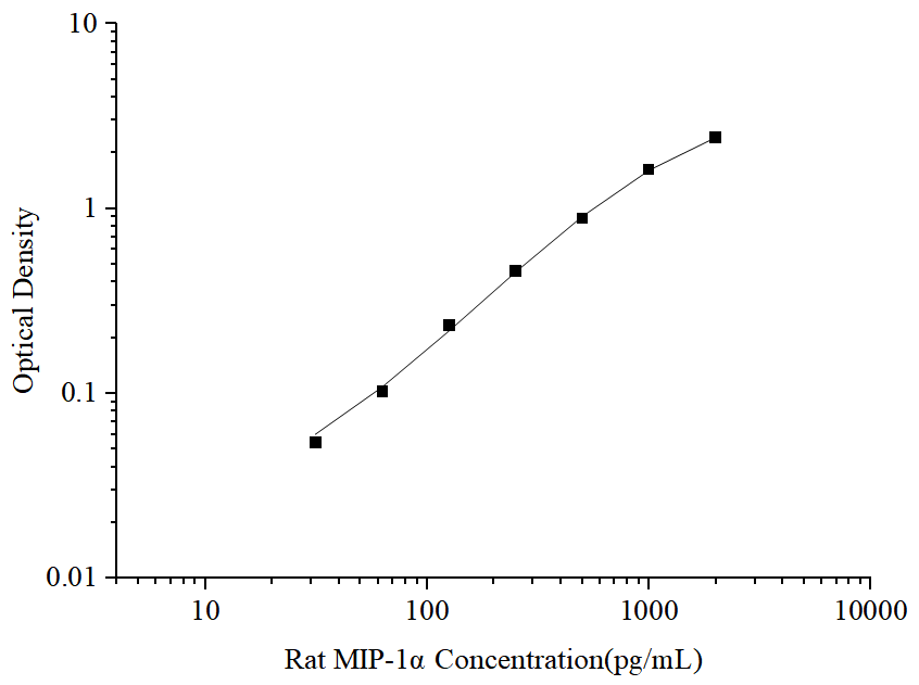 Uncoated Rat MIP-1α(Macrophage Inflammatory Protein 1 Alpha) ELISA Kit - ABMIUM