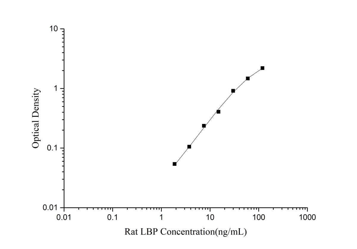 Rat LBP(Lipopolysaccharide Binding Protein) ELISA Kit - ABMIUM