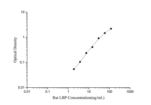 Rat LBP(Lipopolysaccharide Binding Protein) ELISA Kit - ABMIUM