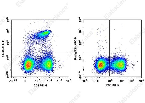 Staining of C57BL/6 murine splenocytes cells with PE Anti-Mouse CD3 Antibody and APC Anti-Mouse CD8a Antibody[2.43] (left) or APC Rat IgG2b, κ Isotype Control (right). Total viable cells were used for analysis.