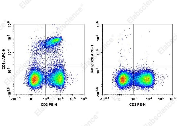 Staining of C57BL/6 murine splenocytes cells with PE Anti-Mouse CD3 Antibody and APC Anti-Mouse CD8a Antibody[2.43] (left) or APC Rat IgG2b, κ Isotype Control (right). Total viable cells were used for analysis.