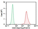 Anti-Human CD41 Antibody [10E5-F0061] - ABMIUM