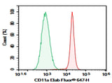 Human peripheral blood lymphocytes were stained with 0.2 μg AF/LE Purified Anti-Human CD11a Antibody[HI111] (Right) and 0.2 μg Mouse IgG1, κ Isotype Control (Left), followed by FITC-conjugated Goat Anti-Mouse IgG Secondary Antibody.