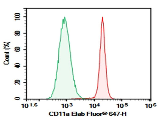 Human peripheral blood lymphocytes were stained with 0.2 μg AF/LE Purified Anti-Human CD11a Antibody[HI111] (Right) and 0.2 μg Mouse IgG1, κ Isotype Control (Left), followed by FITC-conjugated Goat Anti-Mouse IgG Secondary Antibody.