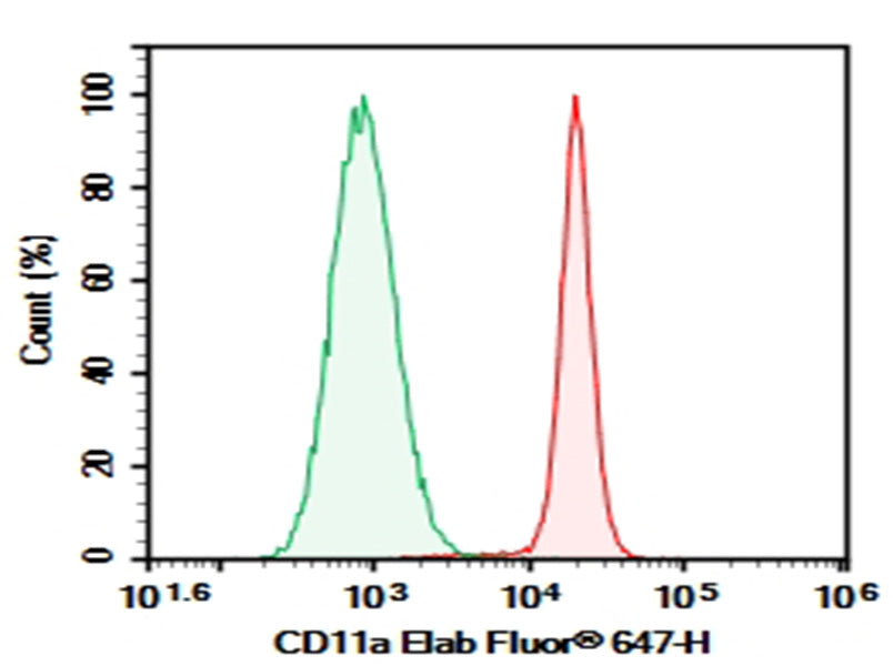 Human peripheral blood lymphocytes were stained with 0.2 μg AF/LE Purified Anti-Human CD11a Antibody[HI111] (Right) and 0.2 μg Mouse IgG1, κ Isotype Control (Left), followed by FITC-conjugated Goat Anti-Mouse IgG Secondary Antibody.