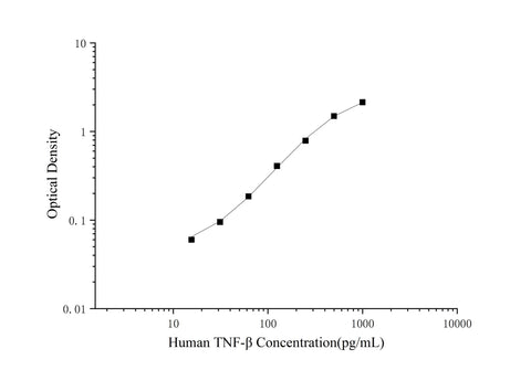Uncoated Human TNF-β ( Tumor Necrosis Factor Beta ) ELISA Kit - ABMIUM