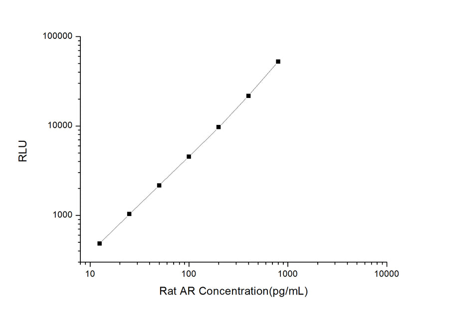 Rat AR (Amphiregulin) CLIA Kit - ABMIUM