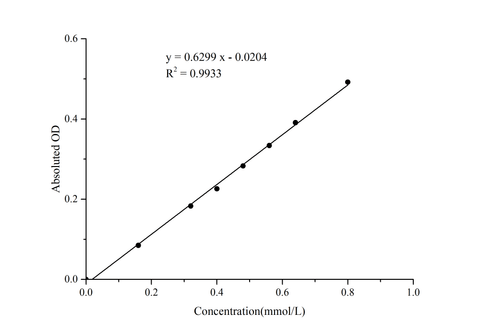Hexokinase (HK) Activity Assay Kit - ABMIUM